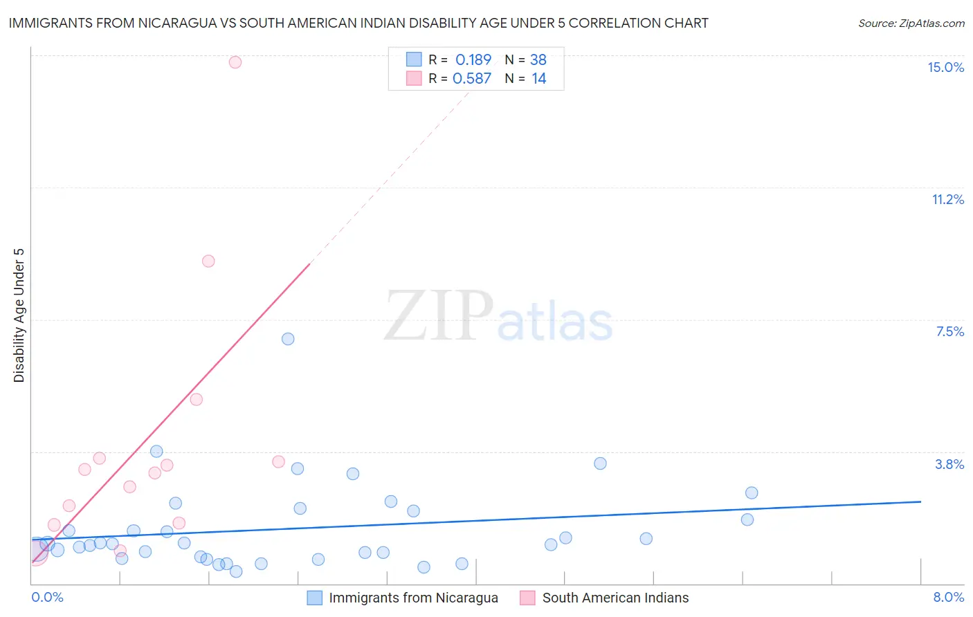 Immigrants from Nicaragua vs South American Indian Disability Age Under 5