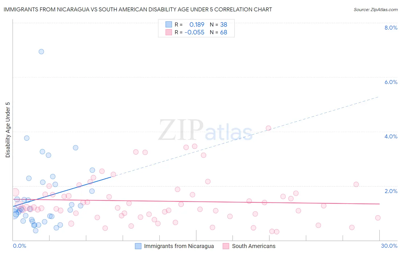 Immigrants from Nicaragua vs South American Disability Age Under 5