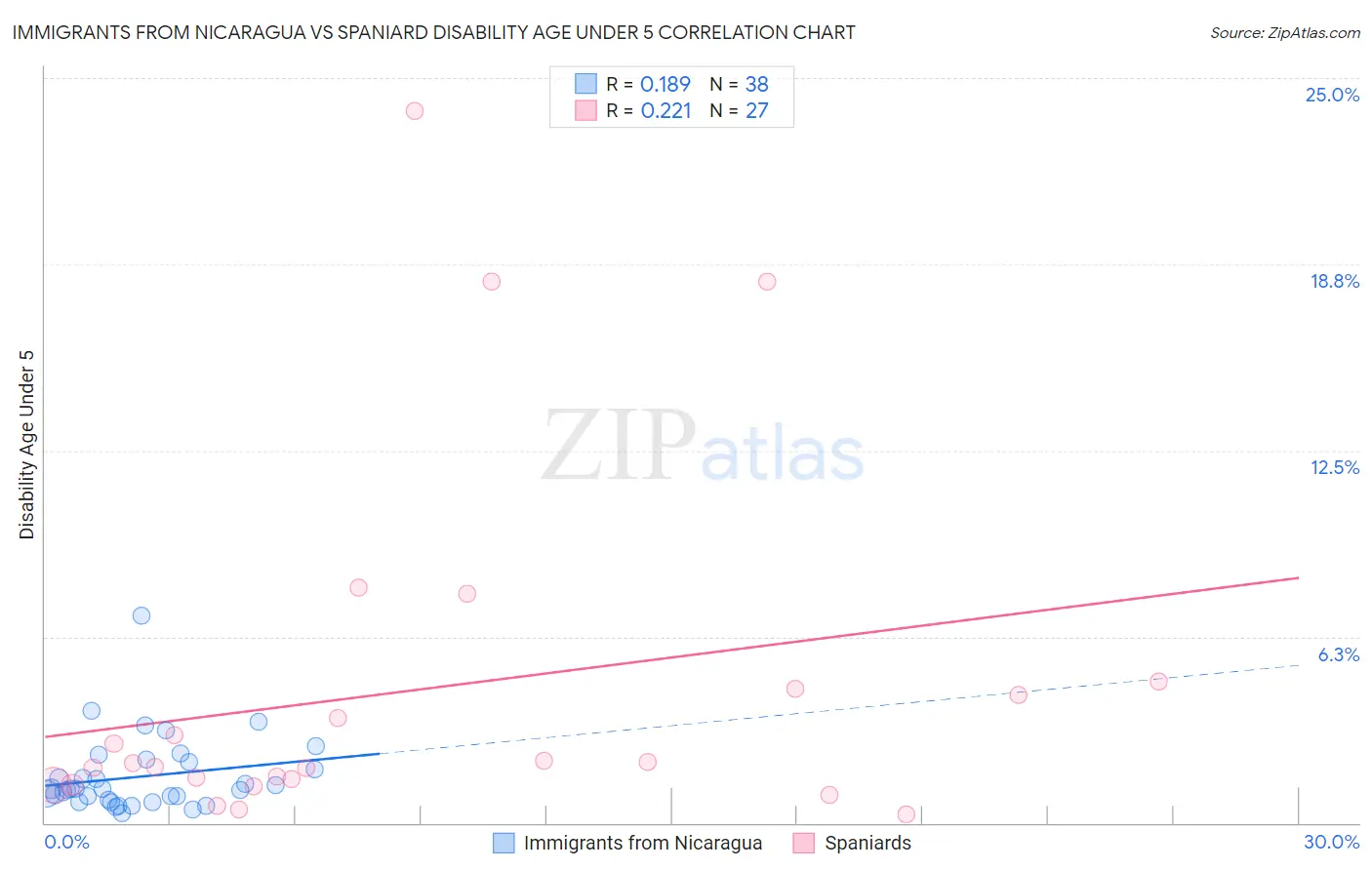 Immigrants from Nicaragua vs Spaniard Disability Age Under 5