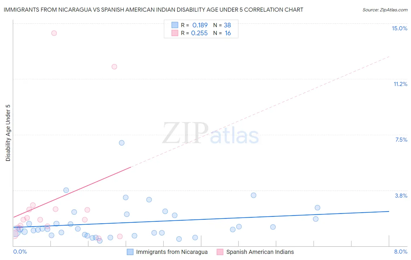 Immigrants from Nicaragua vs Spanish American Indian Disability Age Under 5