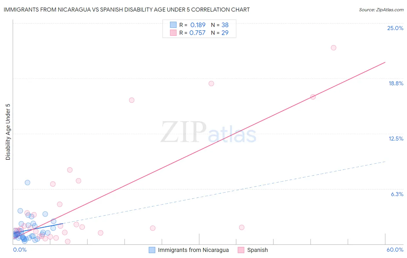 Immigrants from Nicaragua vs Spanish Disability Age Under 5