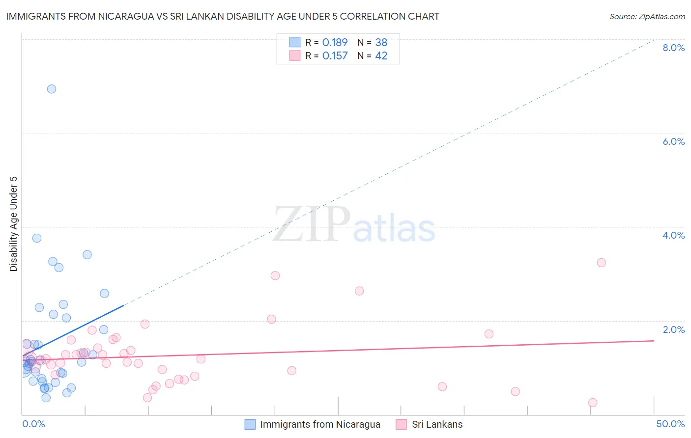 Immigrants from Nicaragua vs Sri Lankan Disability Age Under 5