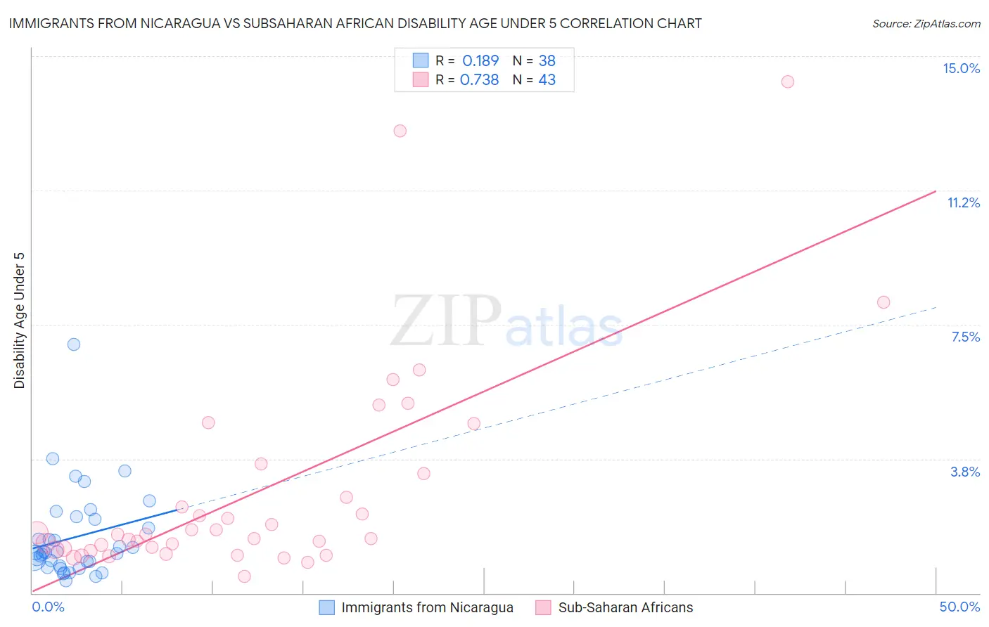 Immigrants from Nicaragua vs Subsaharan African Disability Age Under 5