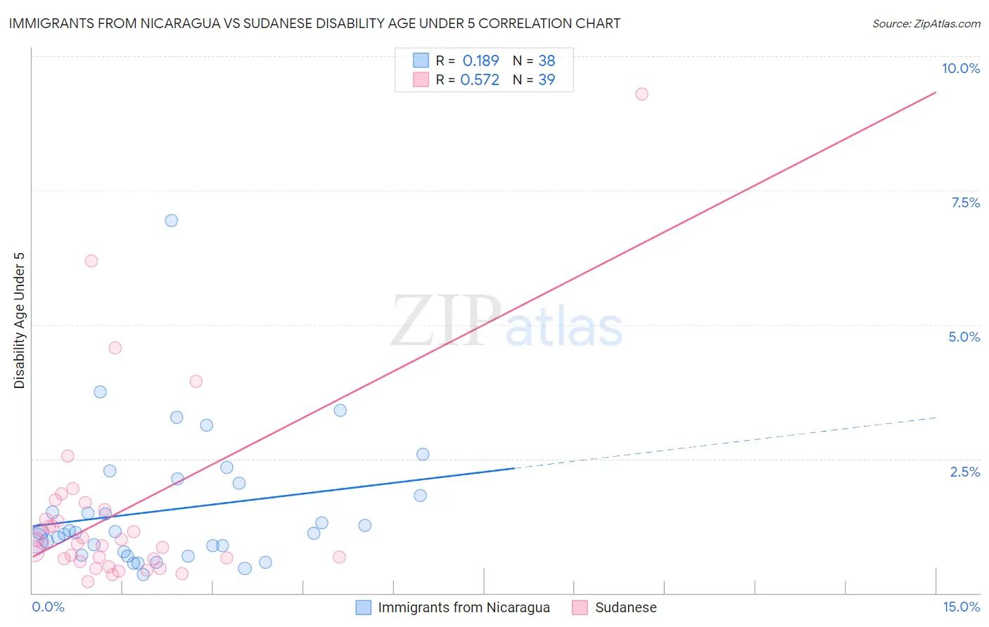 Immigrants from Nicaragua vs Sudanese Disability Age Under 5