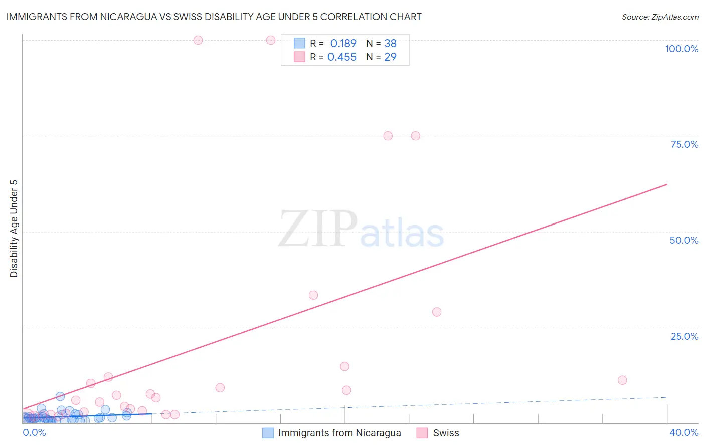 Immigrants from Nicaragua vs Swiss Disability Age Under 5