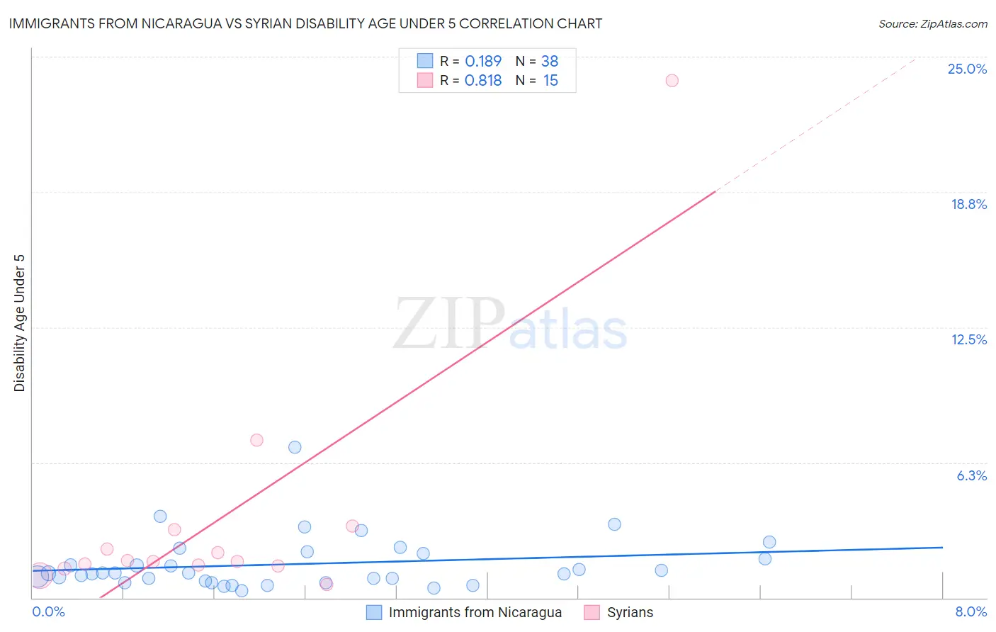 Immigrants from Nicaragua vs Syrian Disability Age Under 5