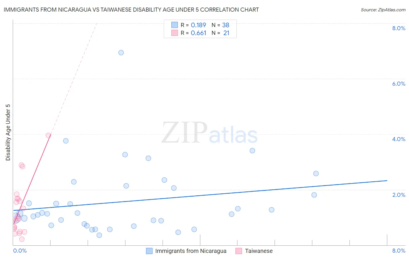 Immigrants from Nicaragua vs Taiwanese Disability Age Under 5
