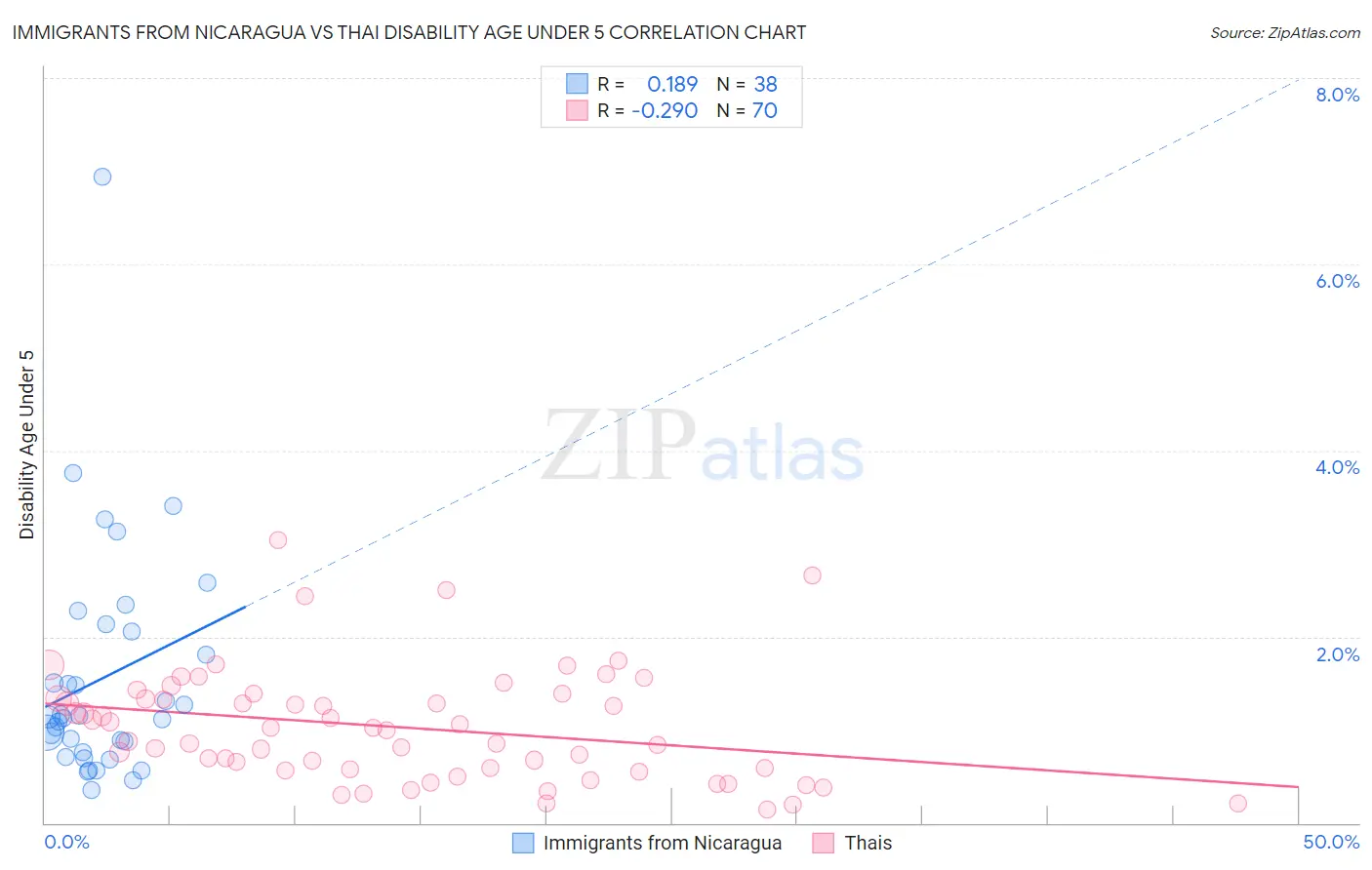 Immigrants from Nicaragua vs Thai Disability Age Under 5