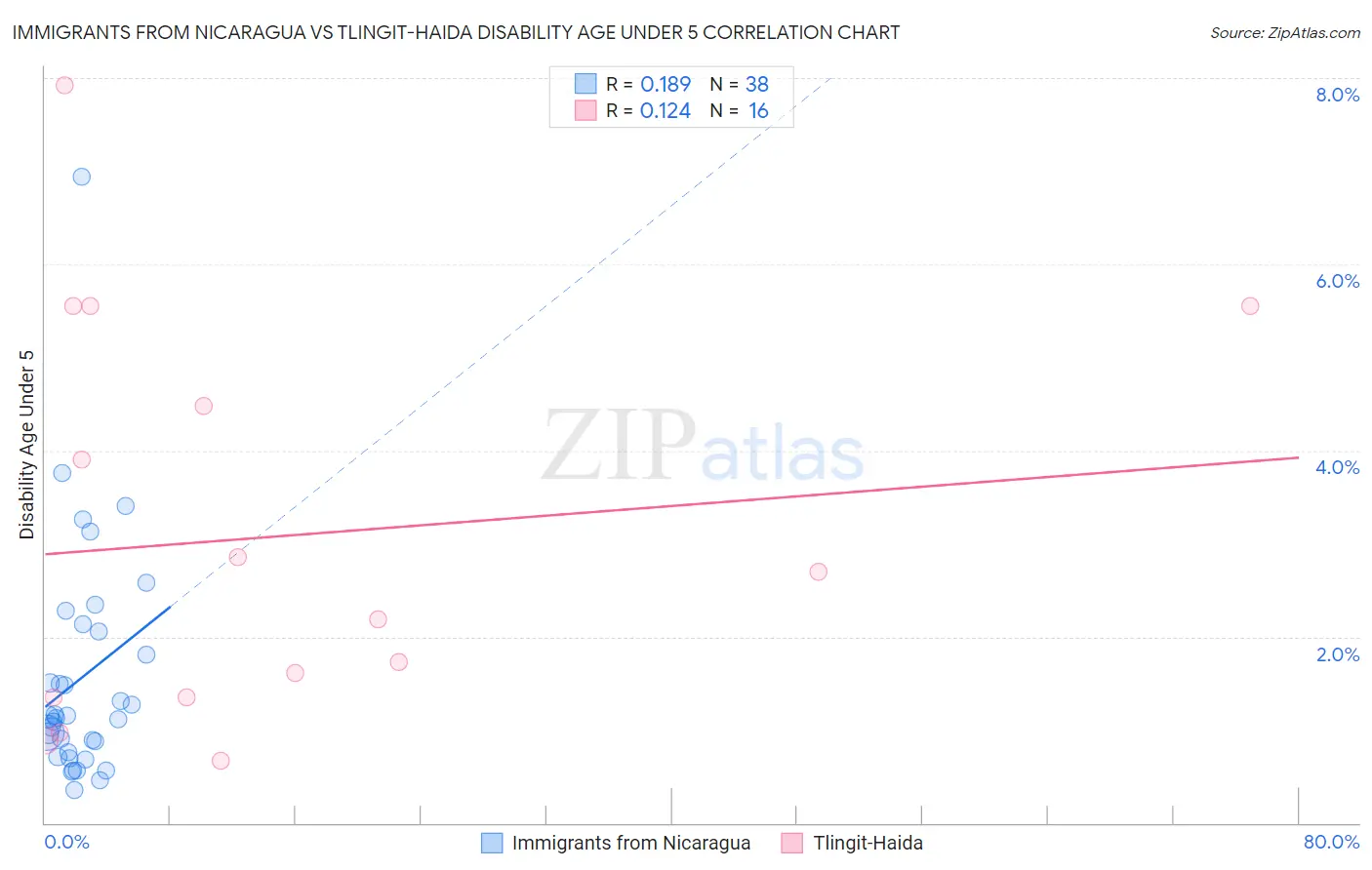 Immigrants from Nicaragua vs Tlingit-Haida Disability Age Under 5