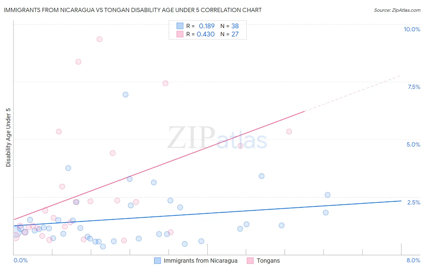 Immigrants from Nicaragua vs Tongan Disability Age Under 5