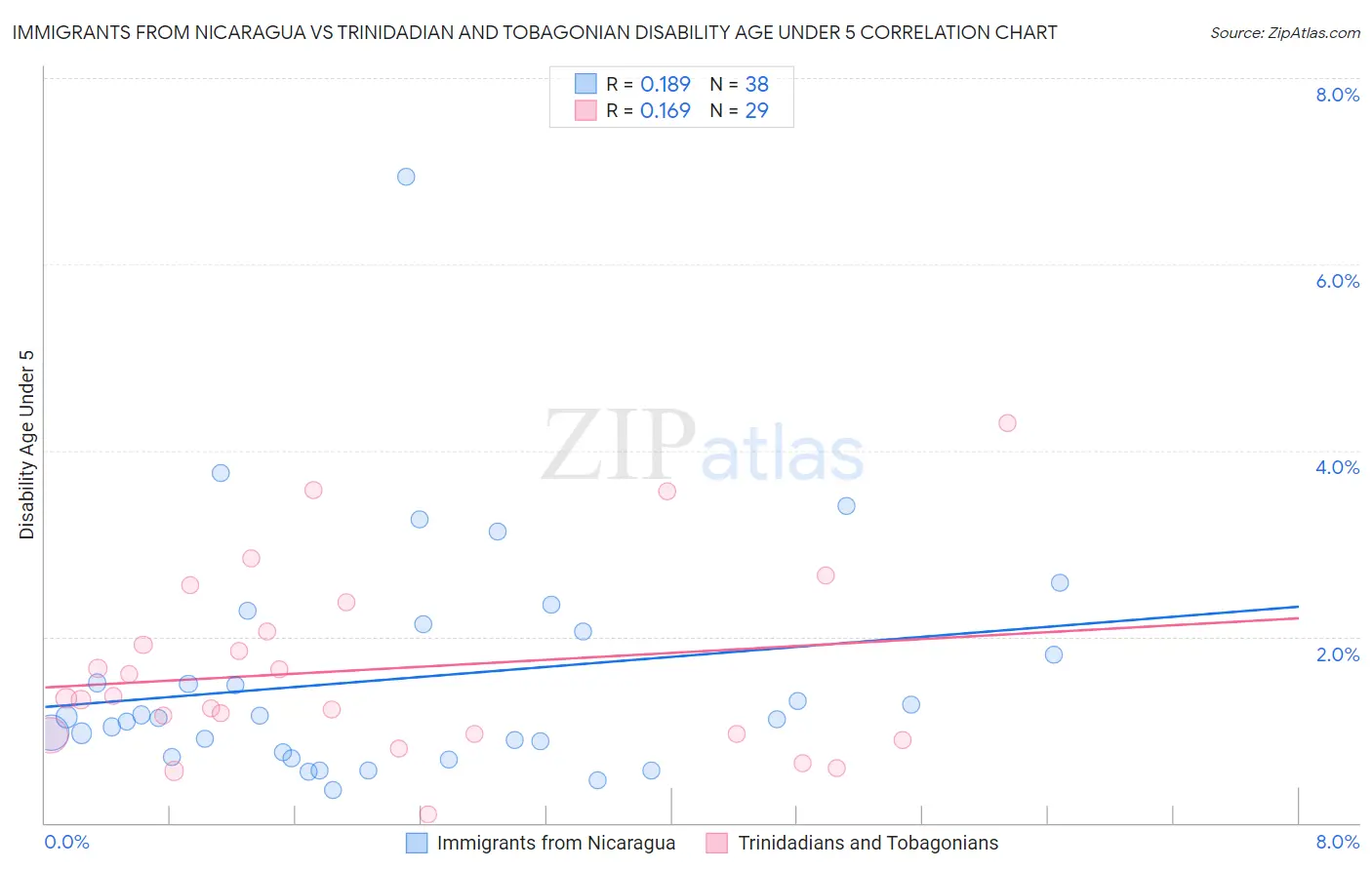 Immigrants from Nicaragua vs Trinidadian and Tobagonian Disability Age Under 5