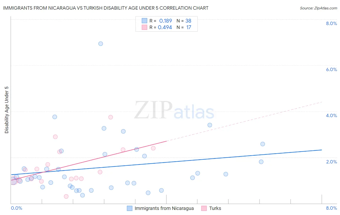 Immigrants from Nicaragua vs Turkish Disability Age Under 5