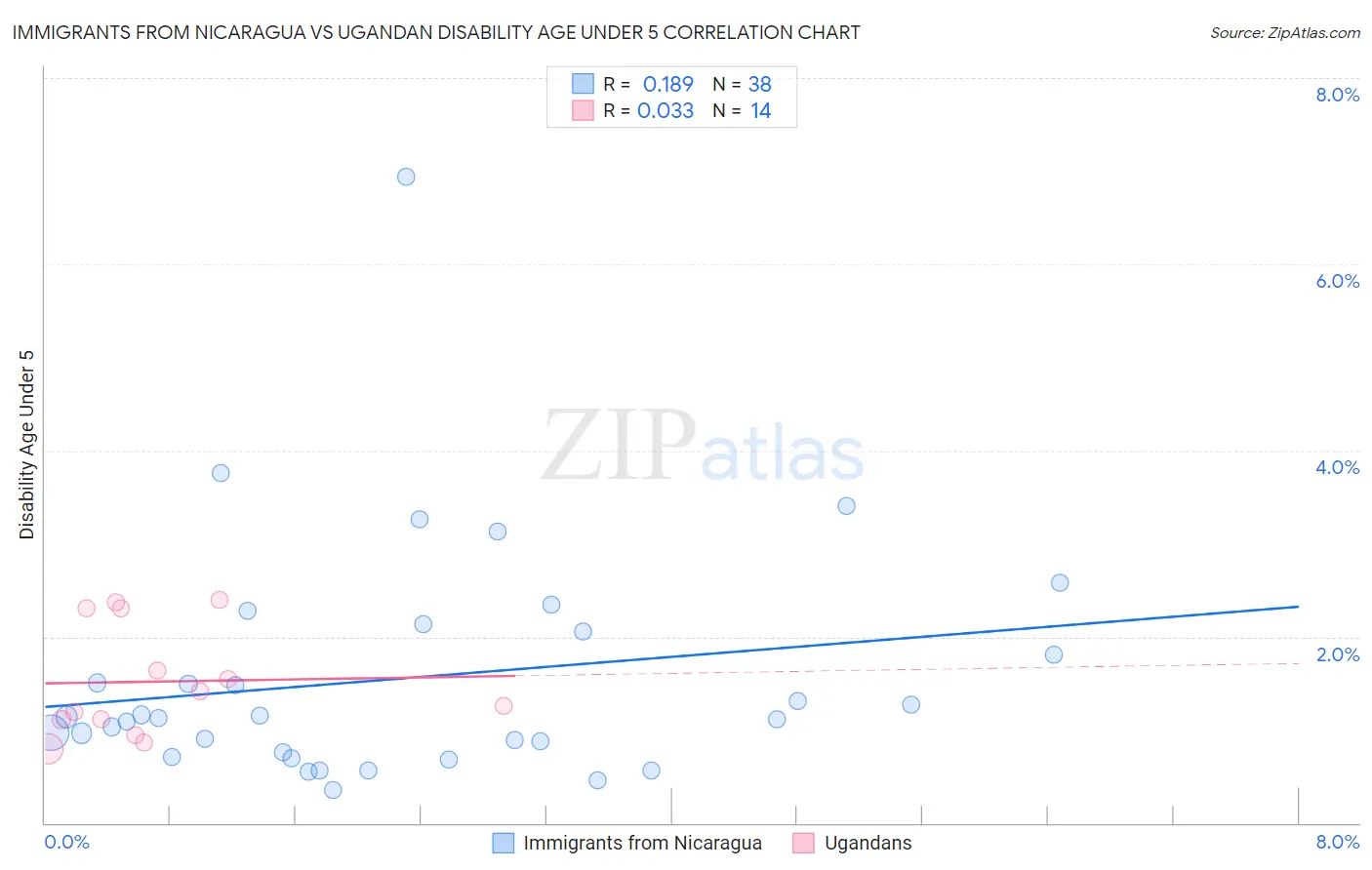 Immigrants from Nicaragua vs Ugandan Disability Age Under 5