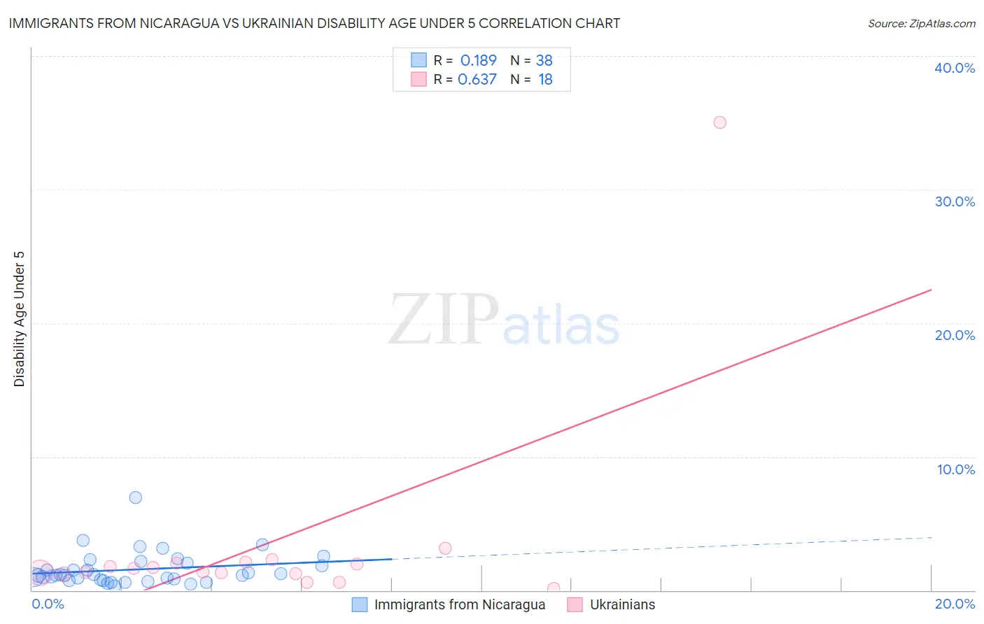 Immigrants from Nicaragua vs Ukrainian Disability Age Under 5
