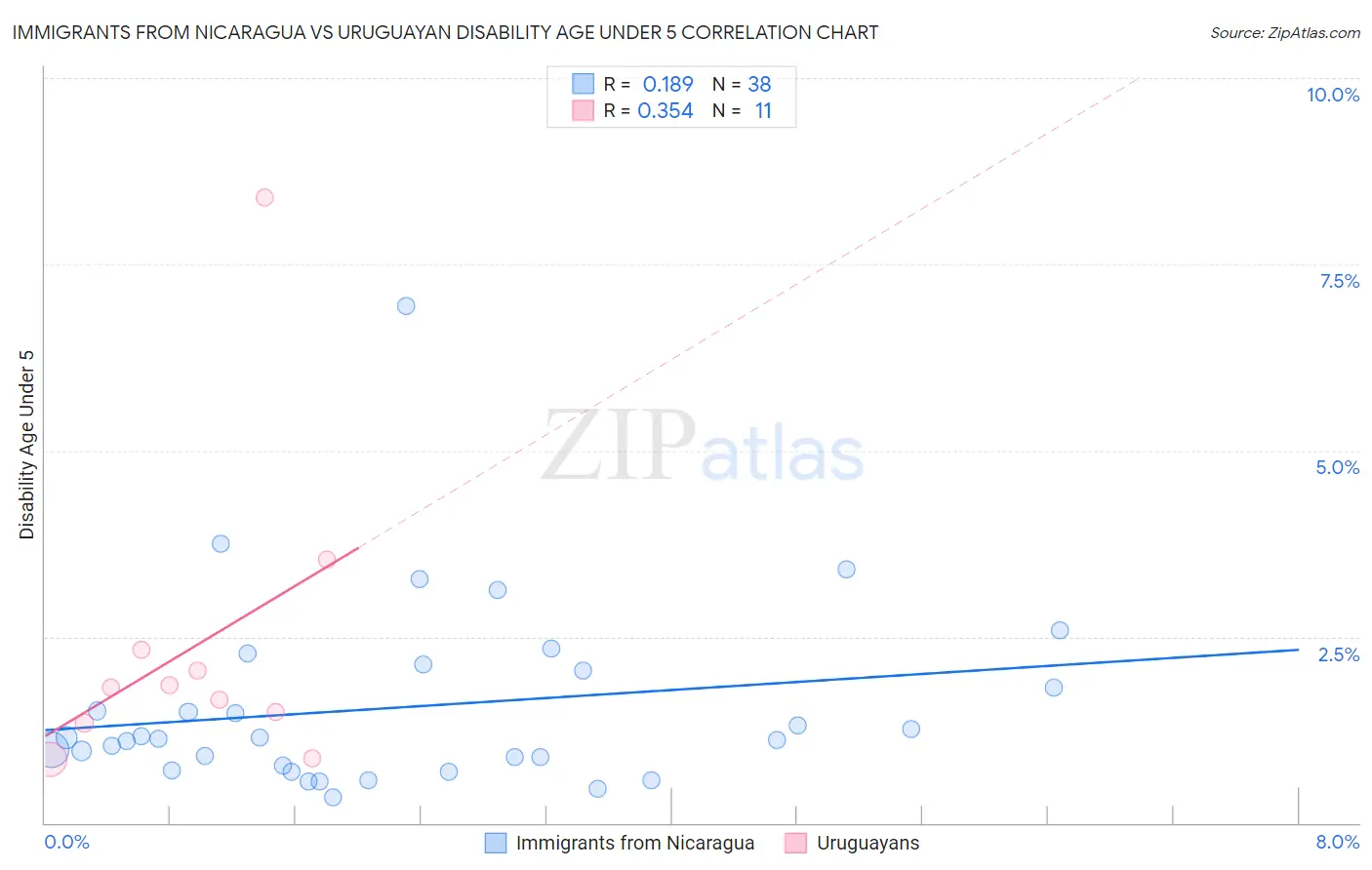 Immigrants from Nicaragua vs Uruguayan Disability Age Under 5
