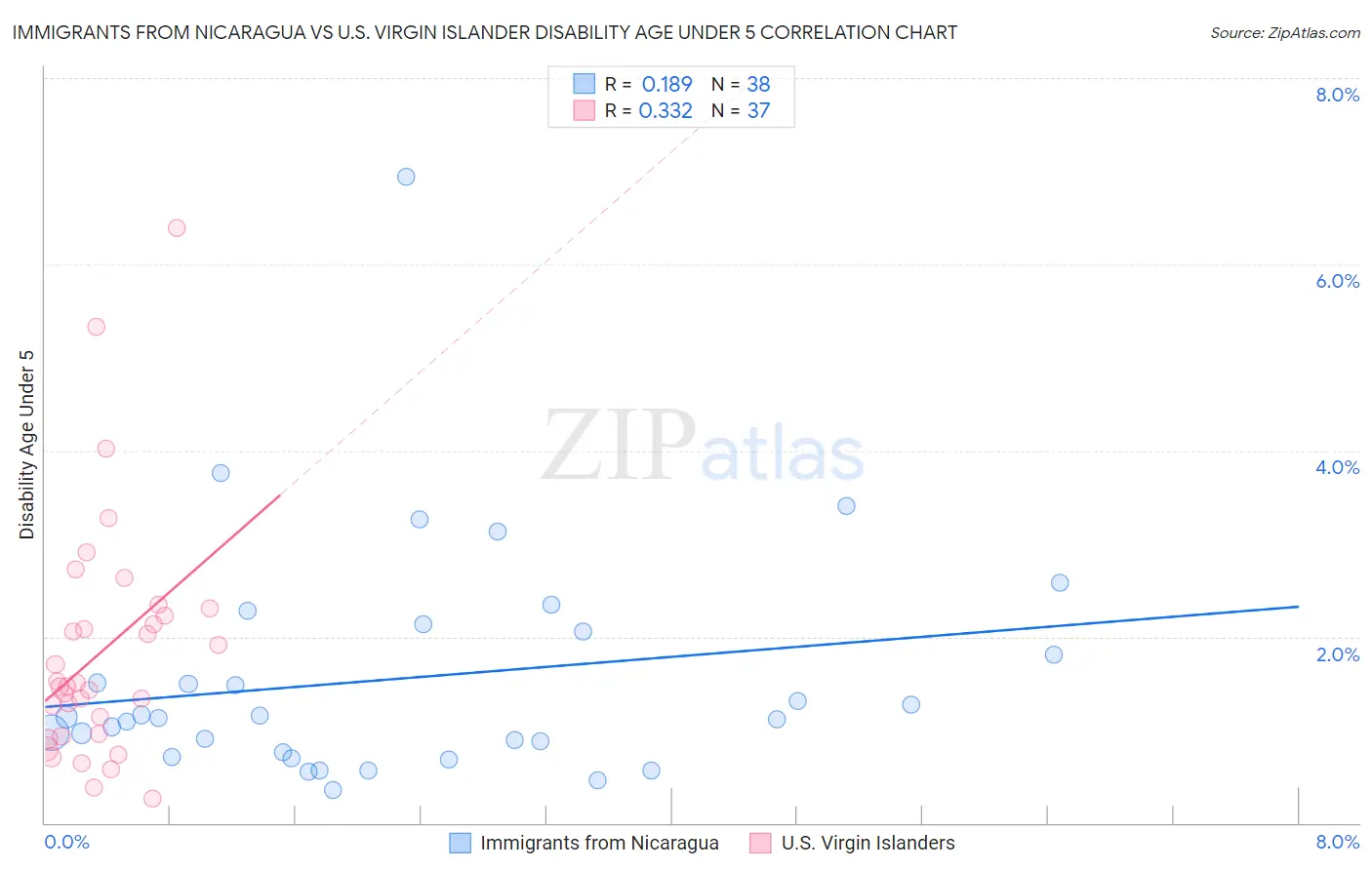Immigrants from Nicaragua vs U.S. Virgin Islander Disability Age Under 5