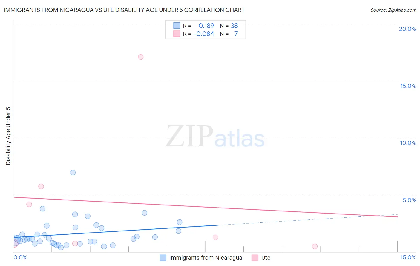 Immigrants from Nicaragua vs Ute Disability Age Under 5