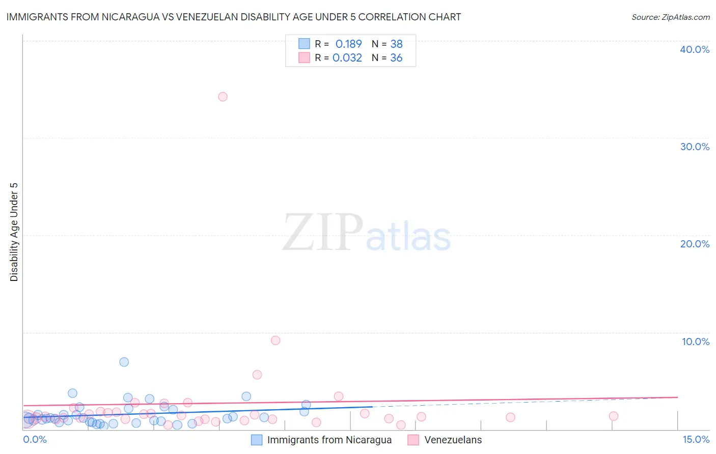 Immigrants from Nicaragua vs Venezuelan Disability Age Under 5