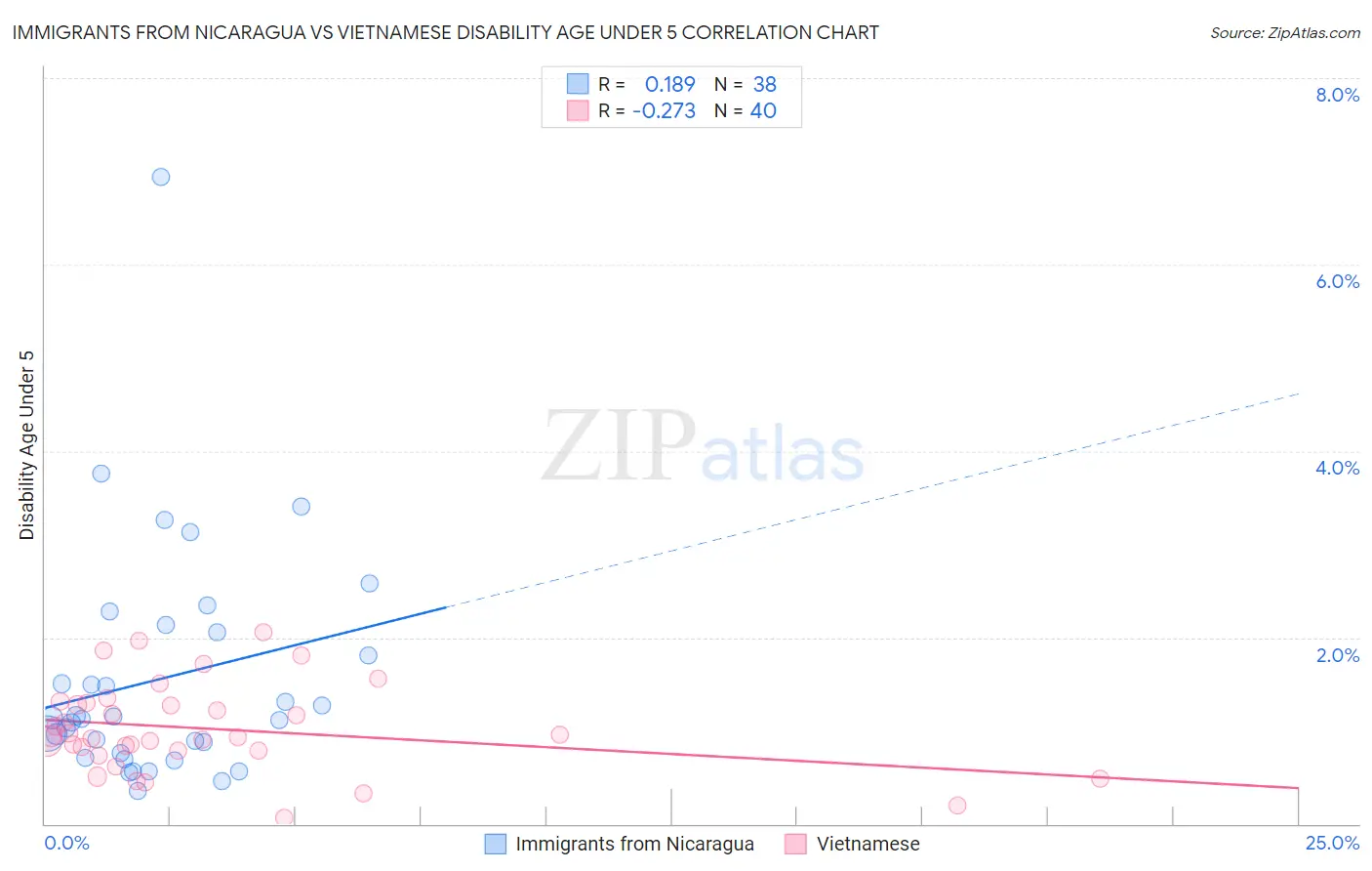 Immigrants from Nicaragua vs Vietnamese Disability Age Under 5