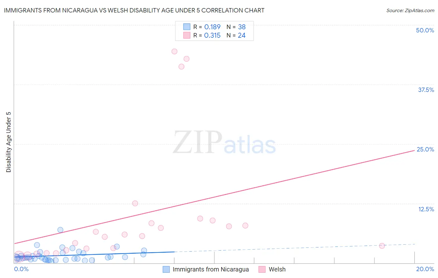 Immigrants from Nicaragua vs Welsh Disability Age Under 5