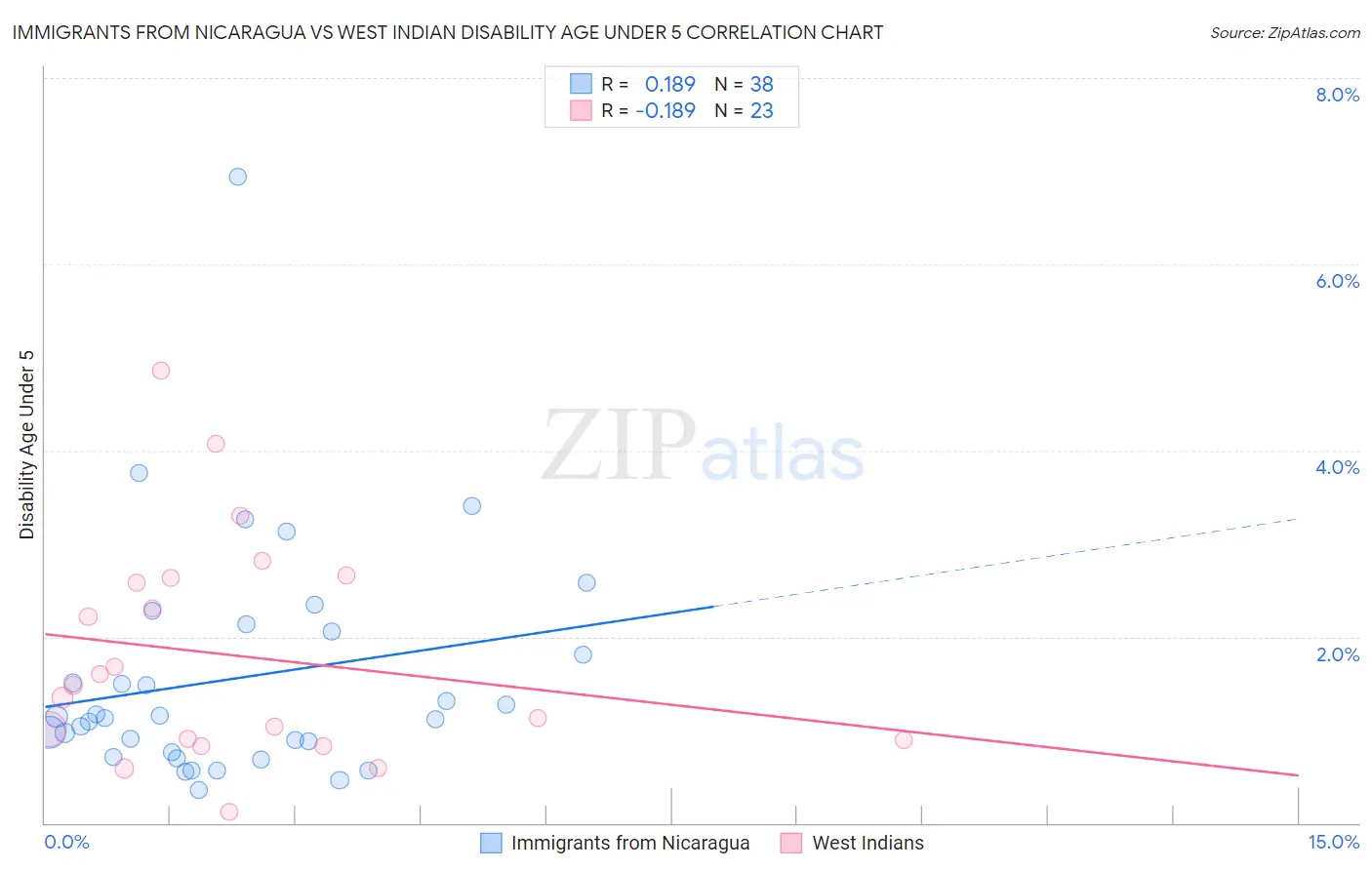 Immigrants from Nicaragua vs West Indian Disability Age Under 5
