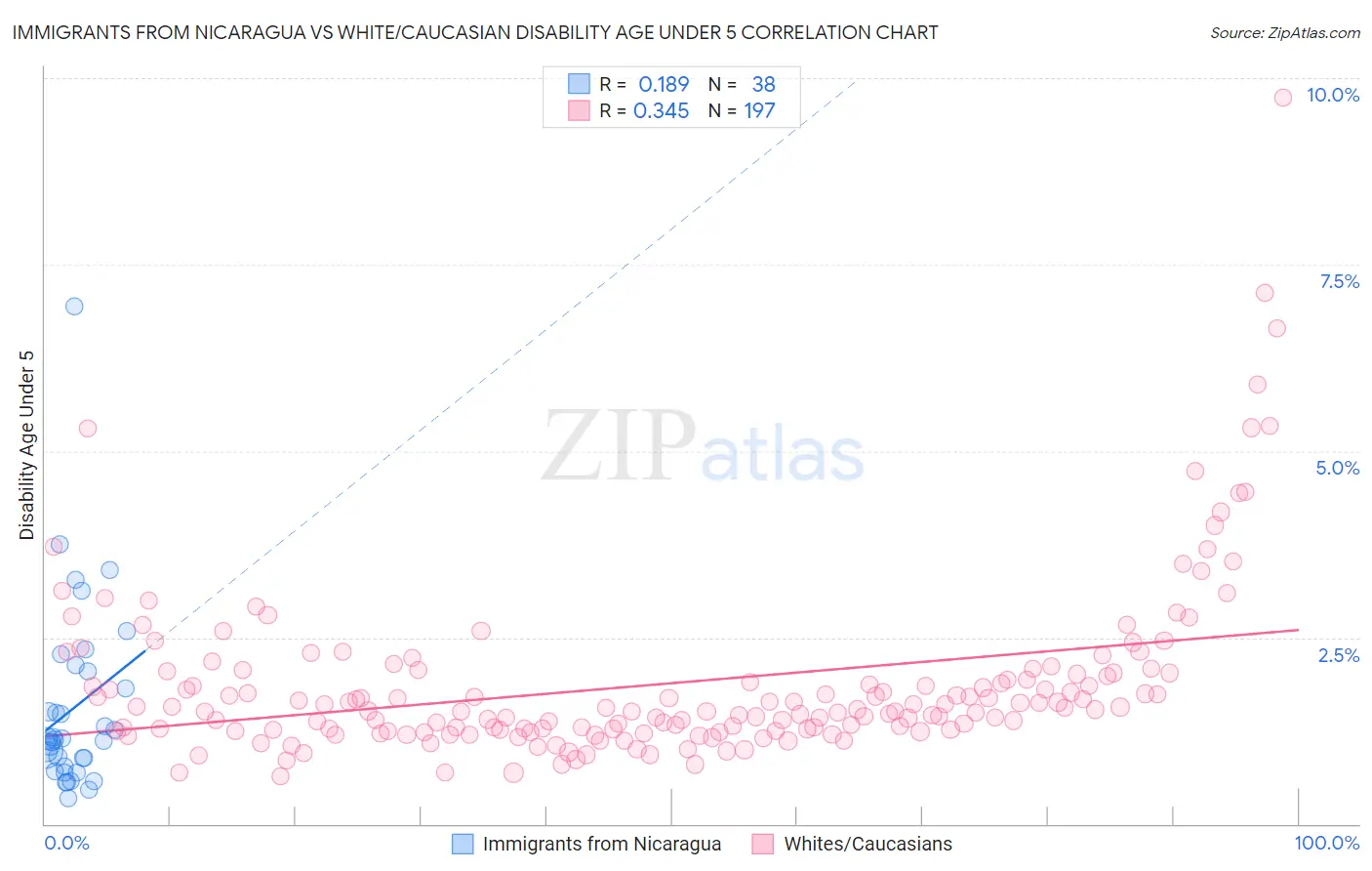 Immigrants from Nicaragua vs White/Caucasian Disability Age Under 5