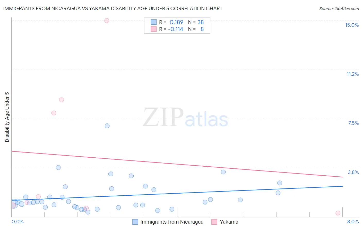 Immigrants from Nicaragua vs Yakama Disability Age Under 5