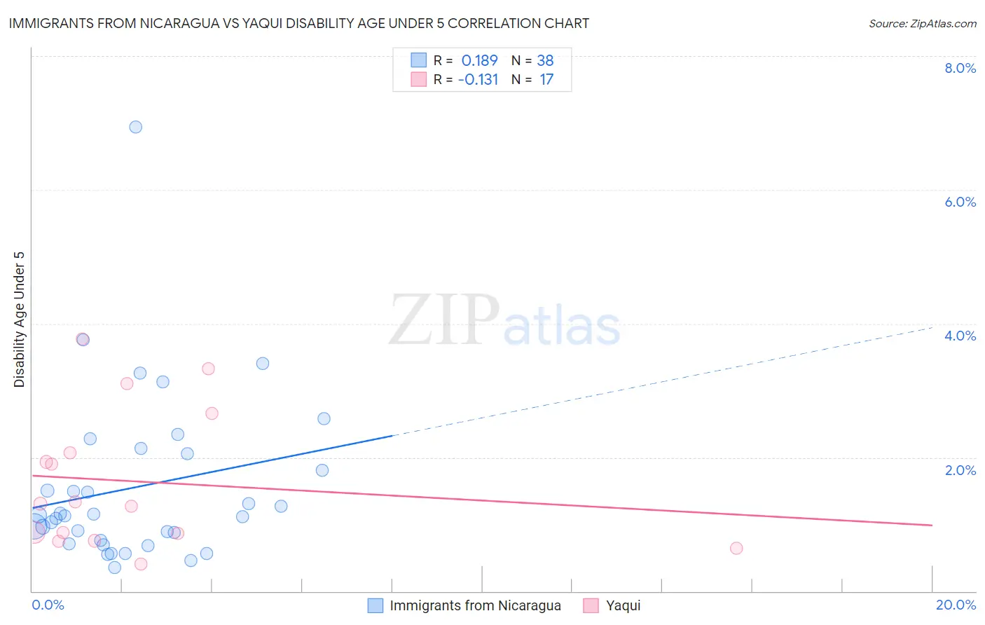 Immigrants from Nicaragua vs Yaqui Disability Age Under 5