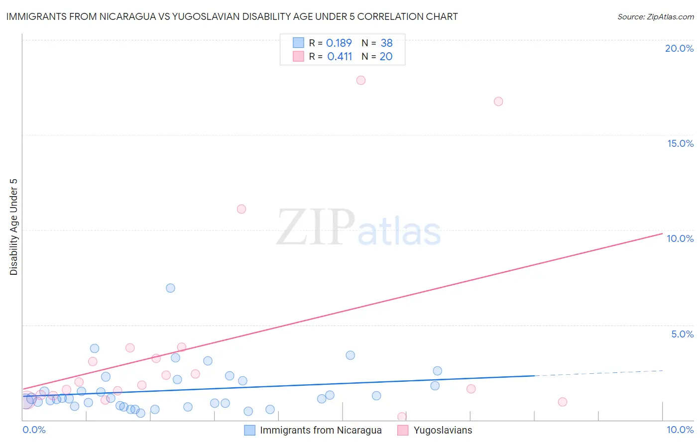 Immigrants from Nicaragua vs Yugoslavian Disability Age Under 5