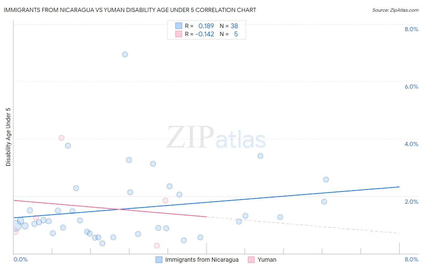 Immigrants from Nicaragua vs Yuman Disability Age Under 5