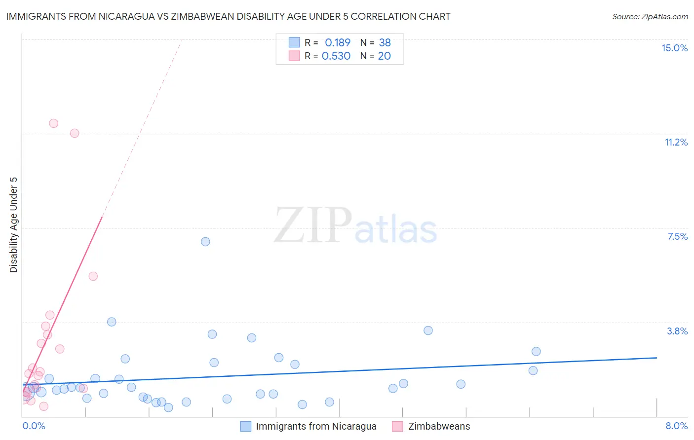 Immigrants from Nicaragua vs Zimbabwean Disability Age Under 5