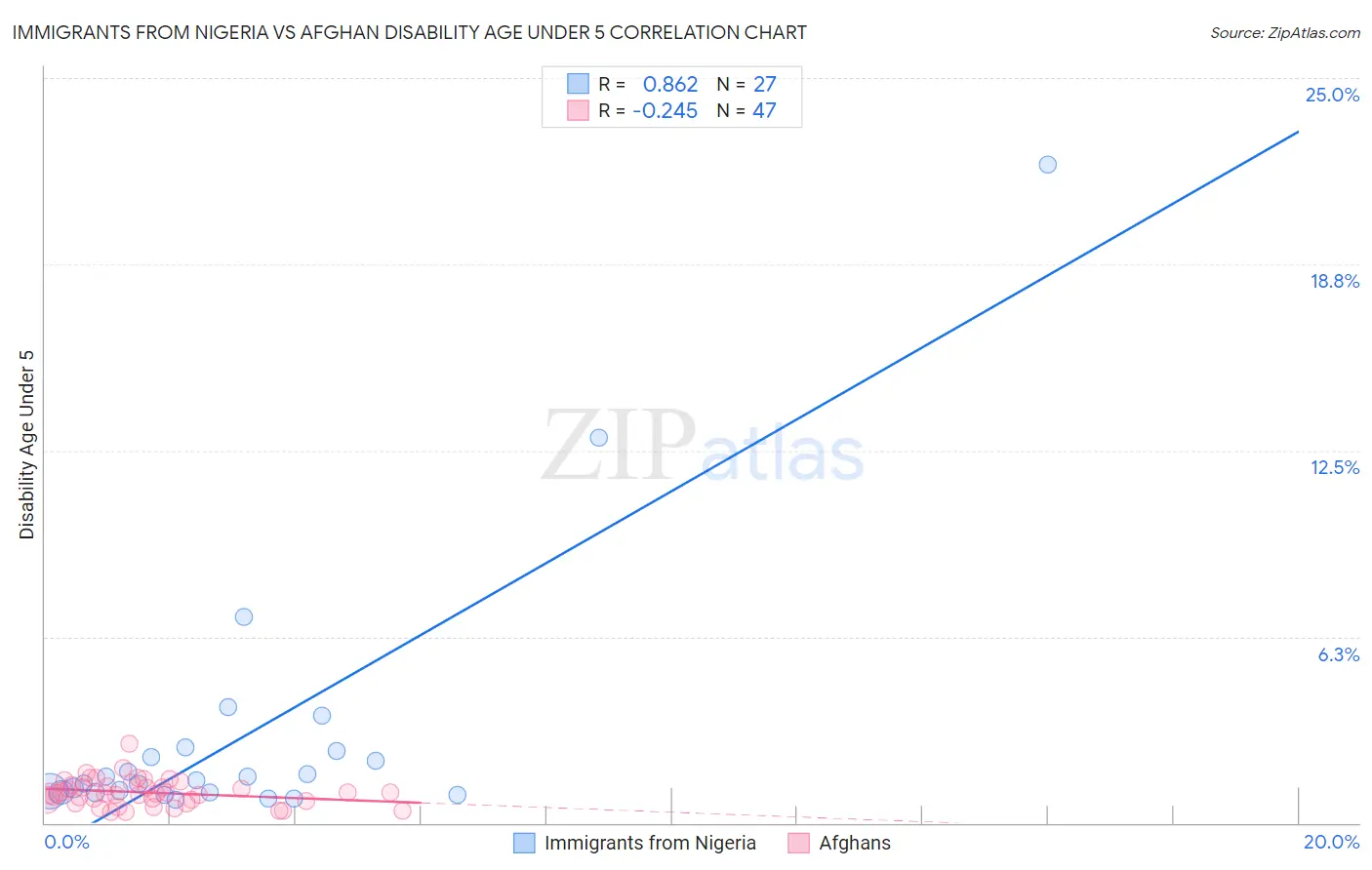 Immigrants from Nigeria vs Afghan Disability Age Under 5