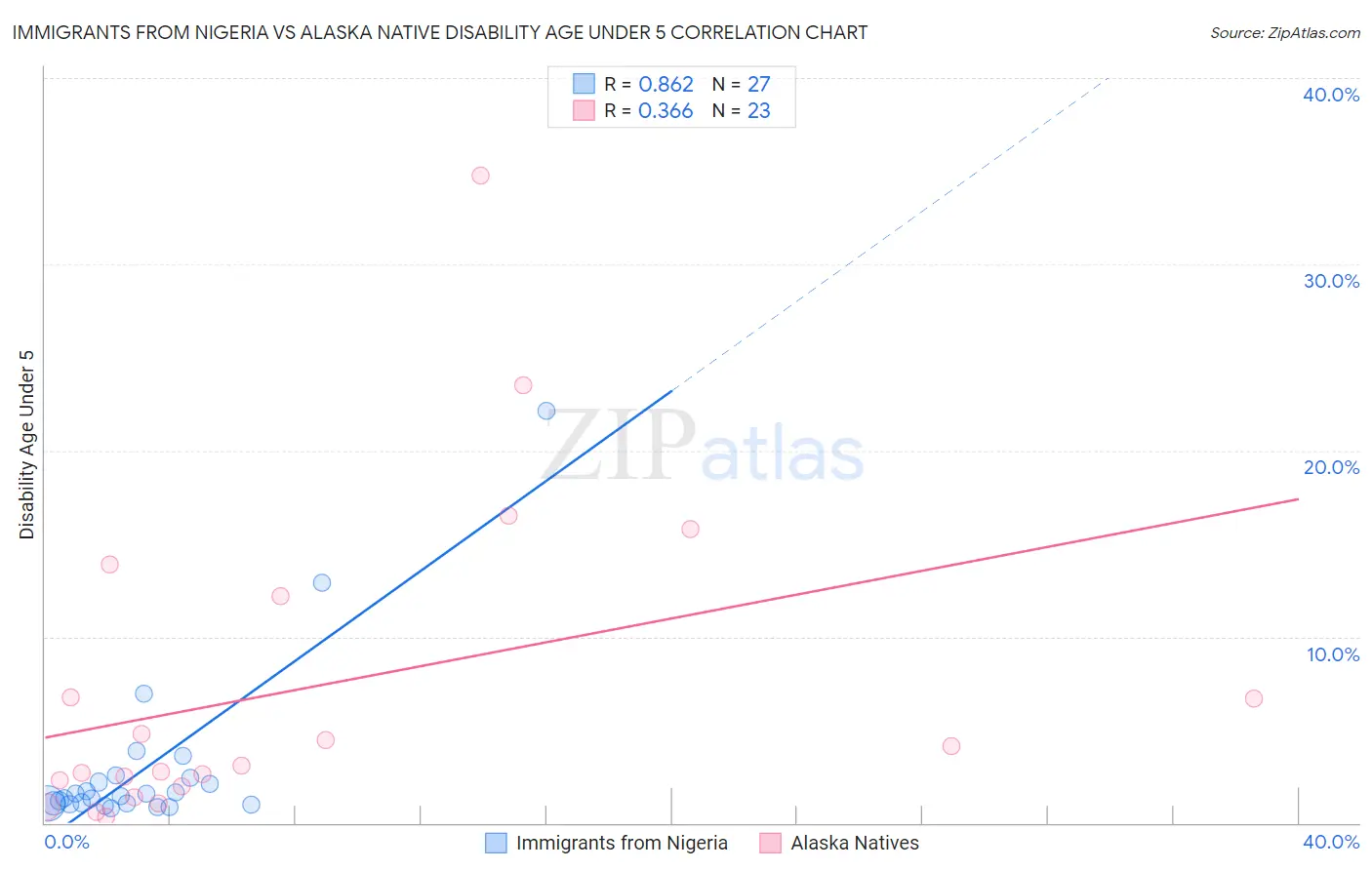 Immigrants from Nigeria vs Alaska Native Disability Age Under 5