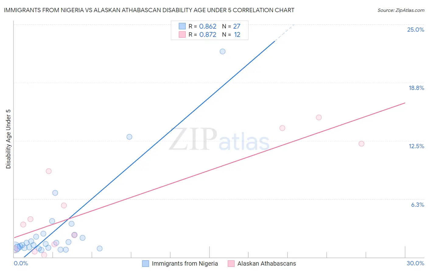 Immigrants from Nigeria vs Alaskan Athabascan Disability Age Under 5