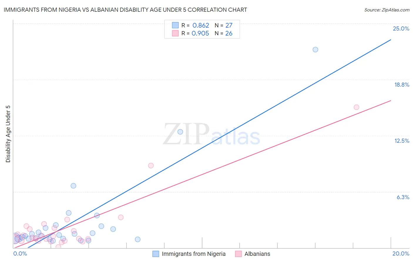 Immigrants from Nigeria vs Albanian Disability Age Under 5