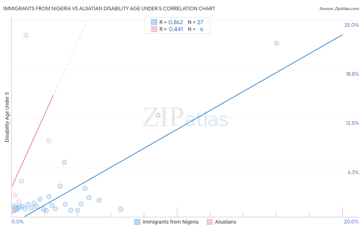 Immigrants from Nigeria vs Alsatian Disability Age Under 5