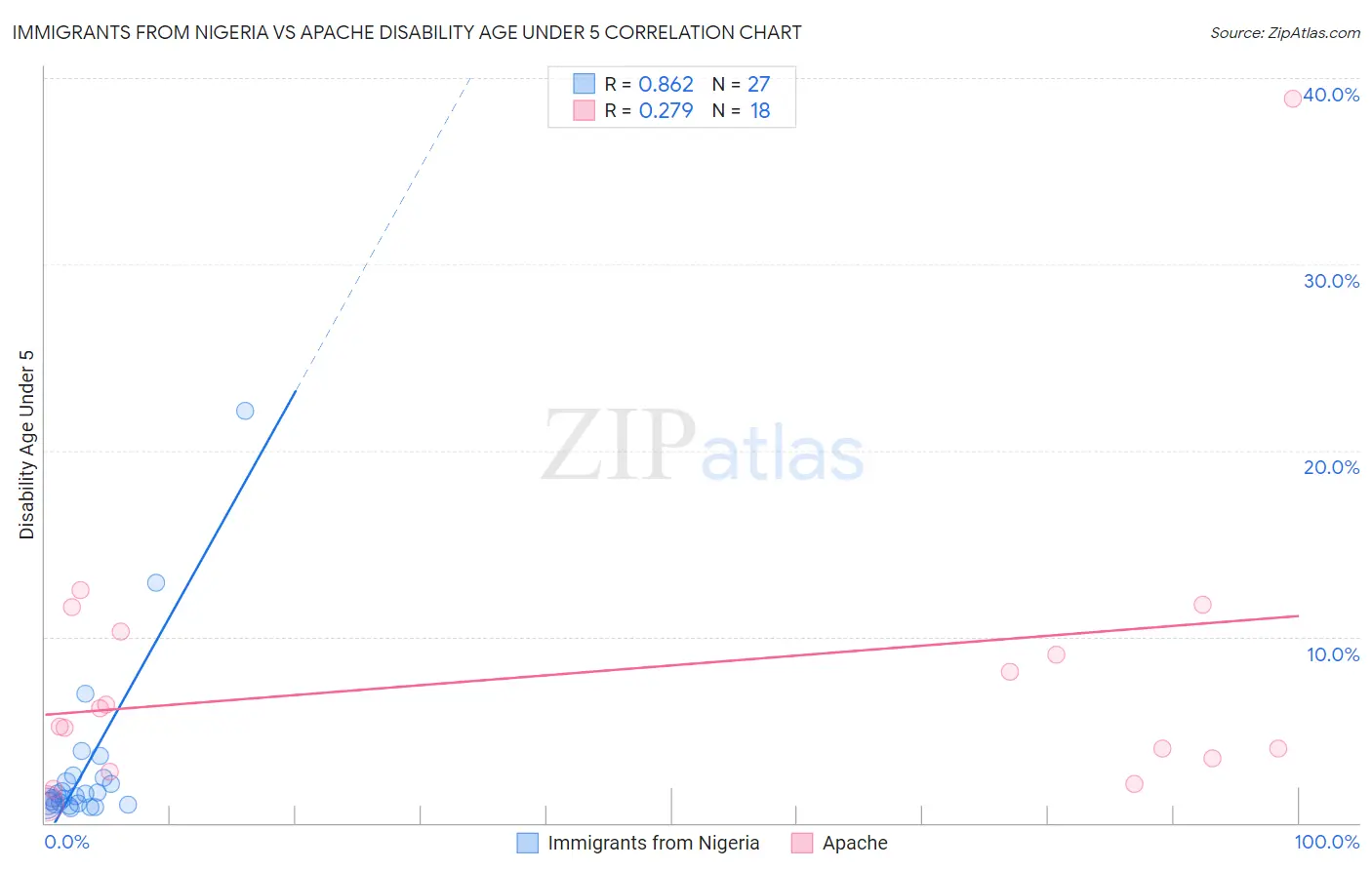 Immigrants from Nigeria vs Apache Disability Age Under 5