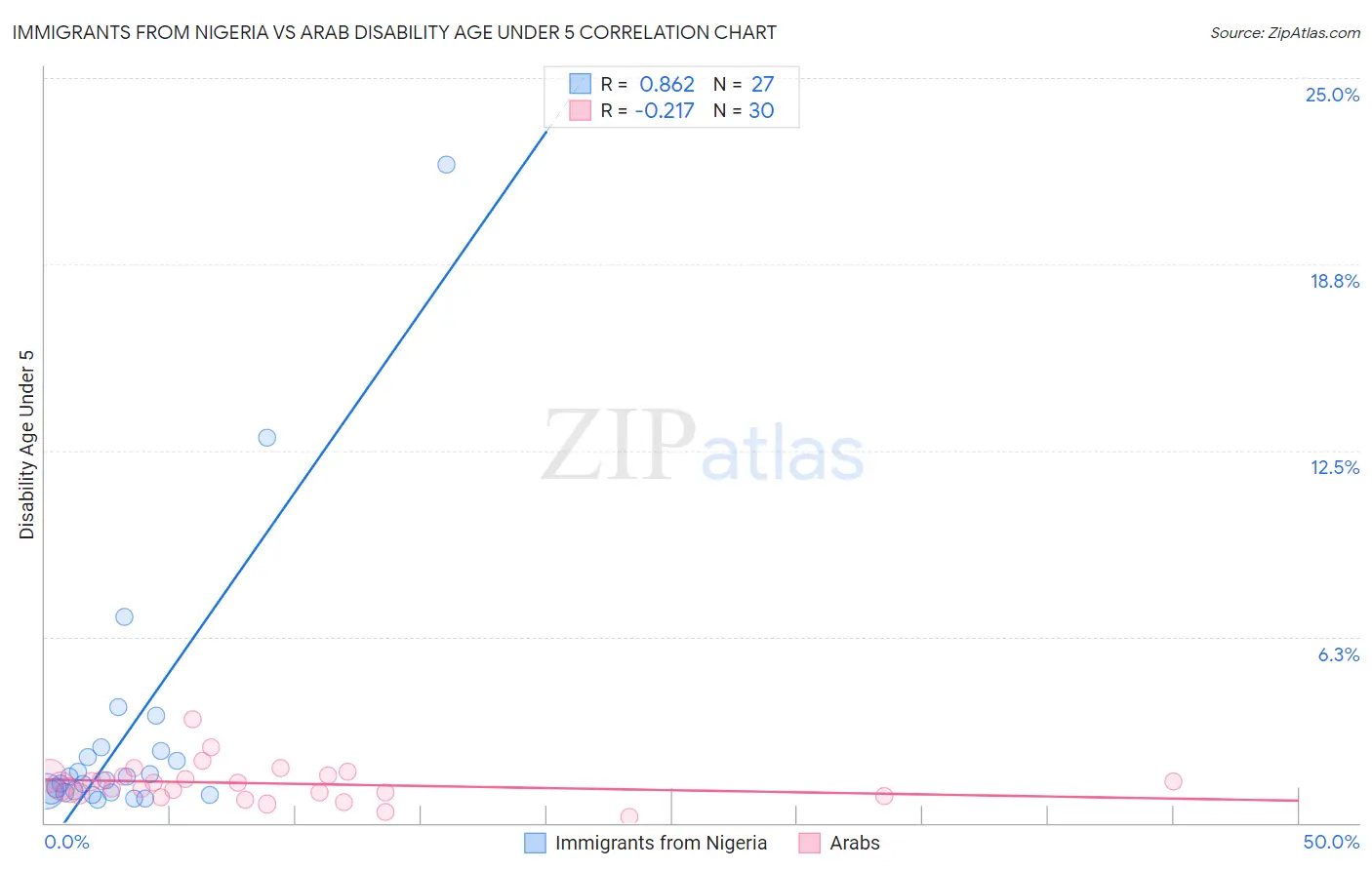 Immigrants from Nigeria vs Arab Disability Age Under 5