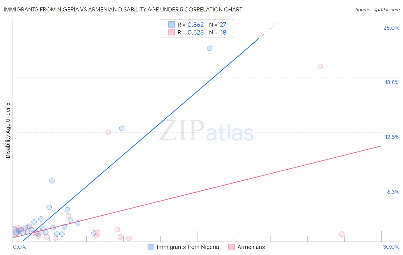 Immigrants from Nigeria vs Armenian Disability Age Under 5