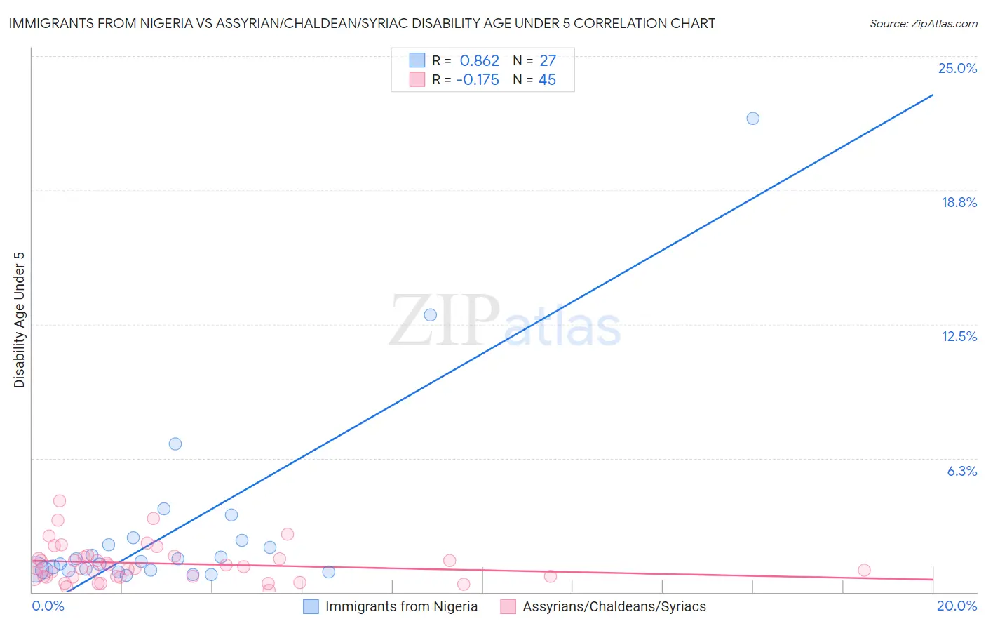 Immigrants from Nigeria vs Assyrian/Chaldean/Syriac Disability Age Under 5