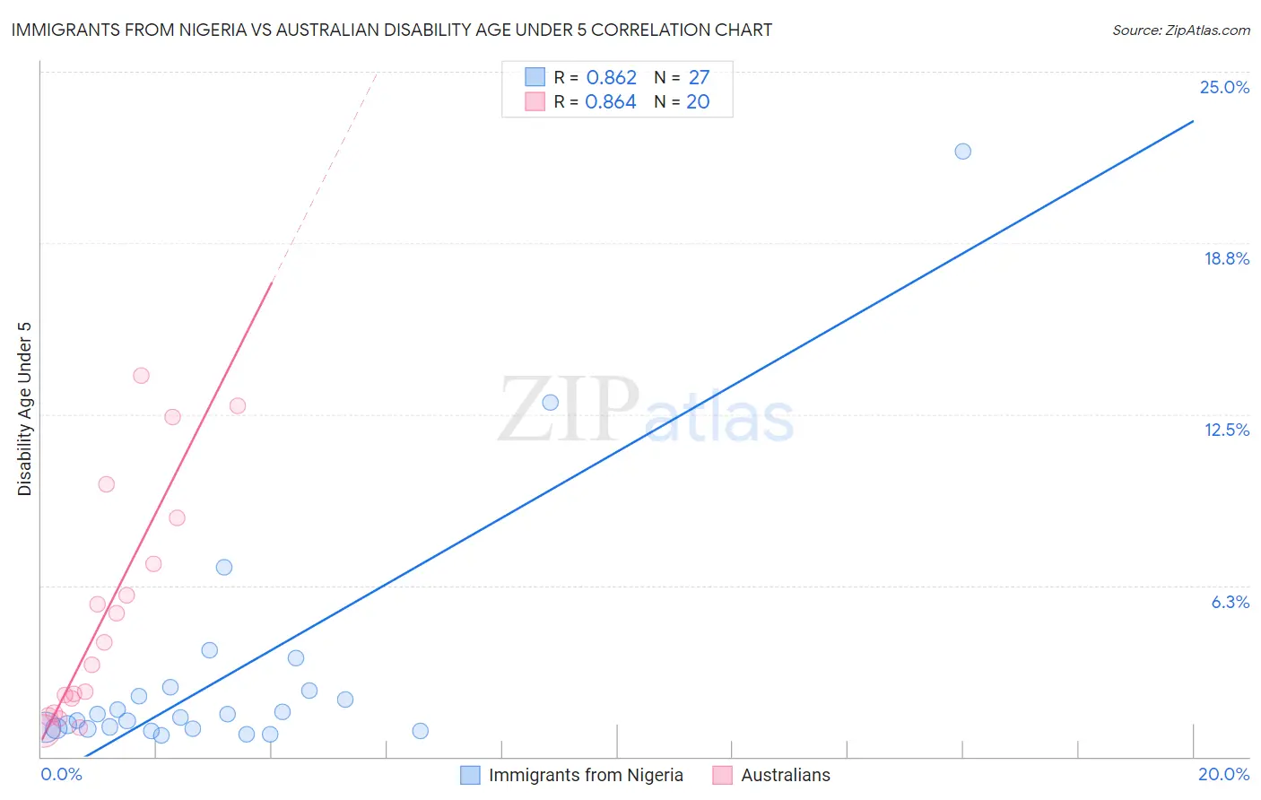 Immigrants from Nigeria vs Australian Disability Age Under 5