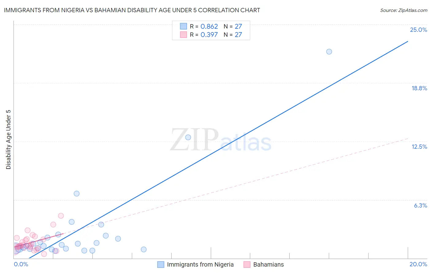 Immigrants from Nigeria vs Bahamian Disability Age Under 5
