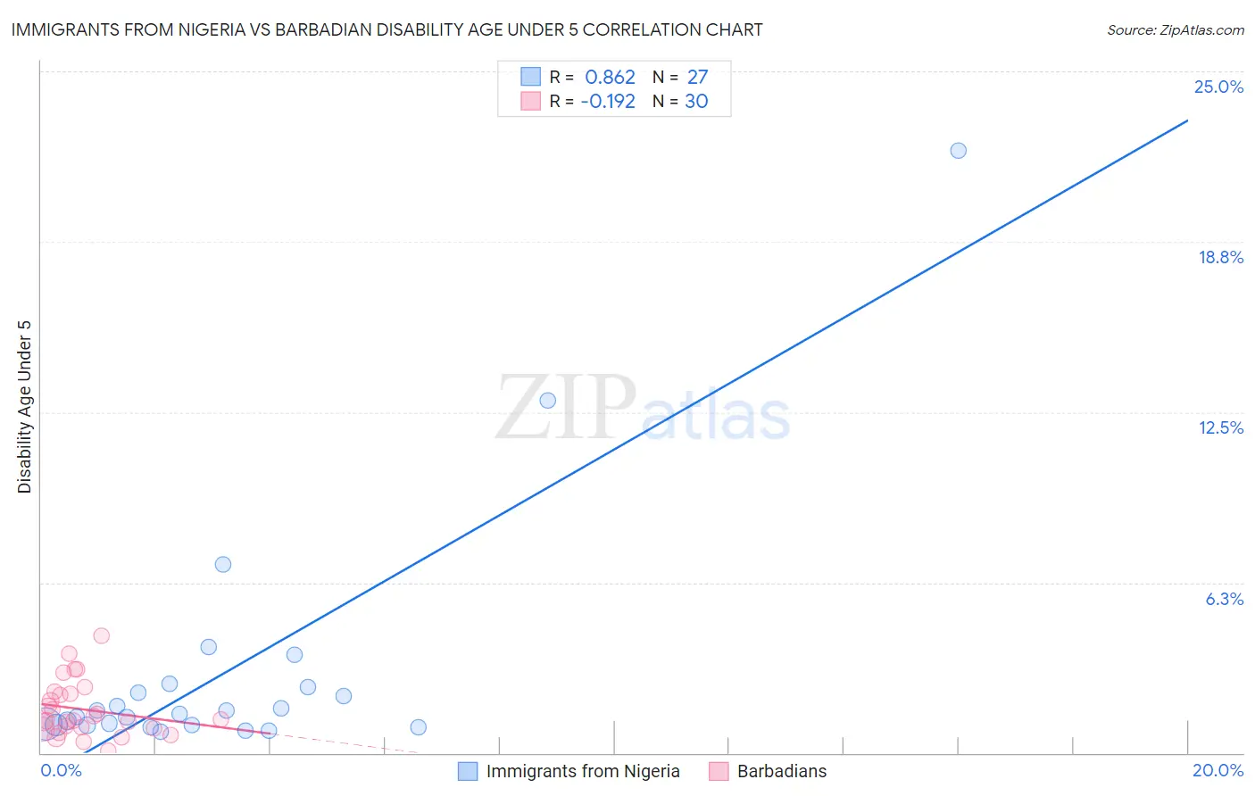 Immigrants from Nigeria vs Barbadian Disability Age Under 5