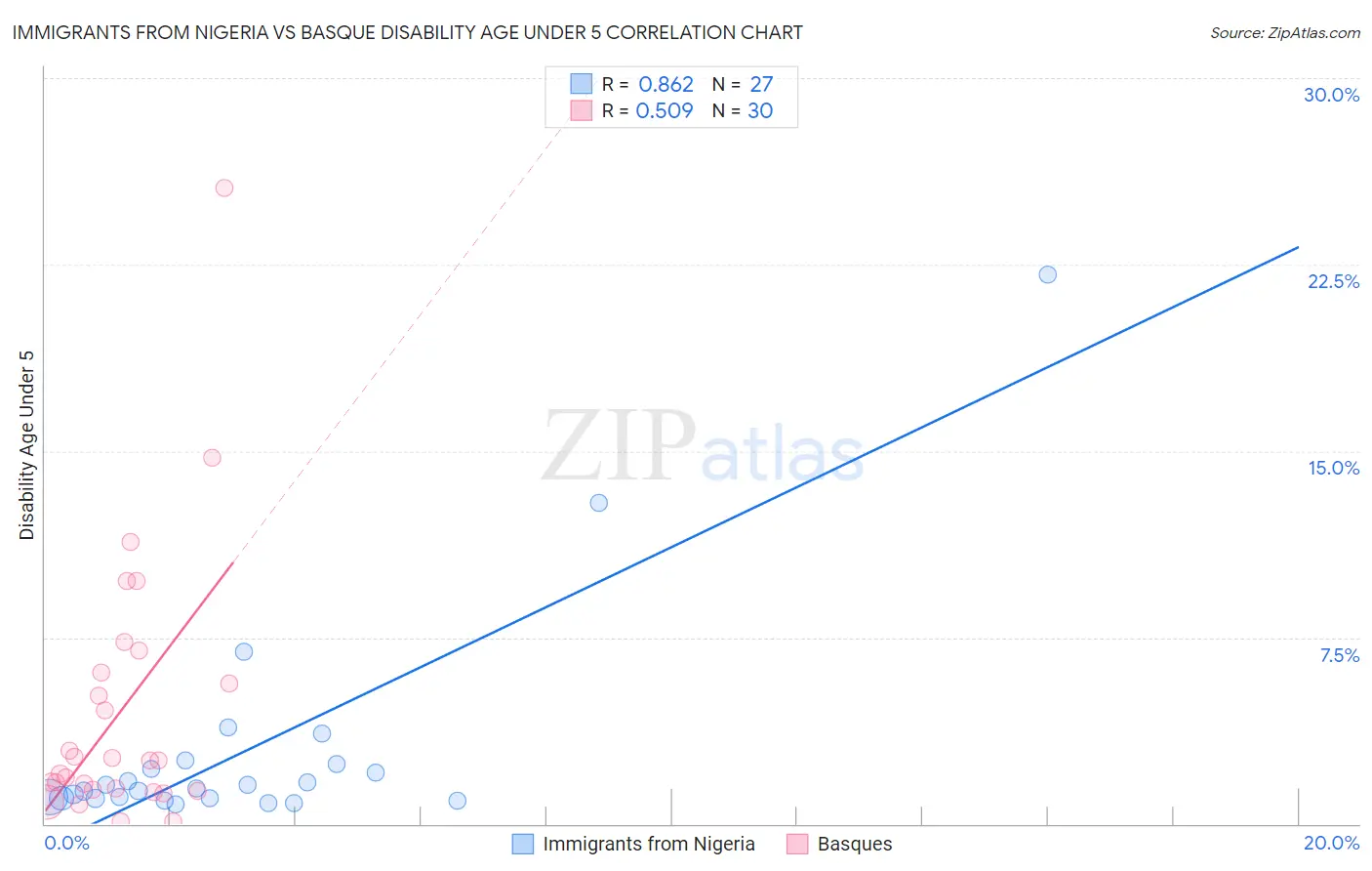 Immigrants from Nigeria vs Basque Disability Age Under 5