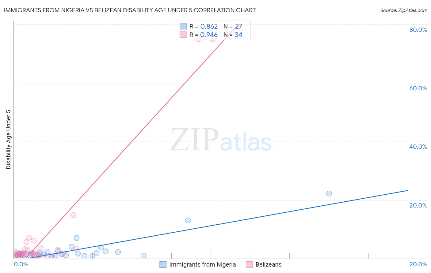 Immigrants from Nigeria vs Belizean Disability Age Under 5