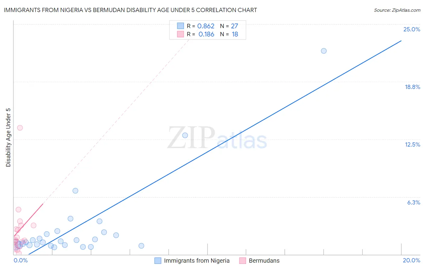 Immigrants from Nigeria vs Bermudan Disability Age Under 5