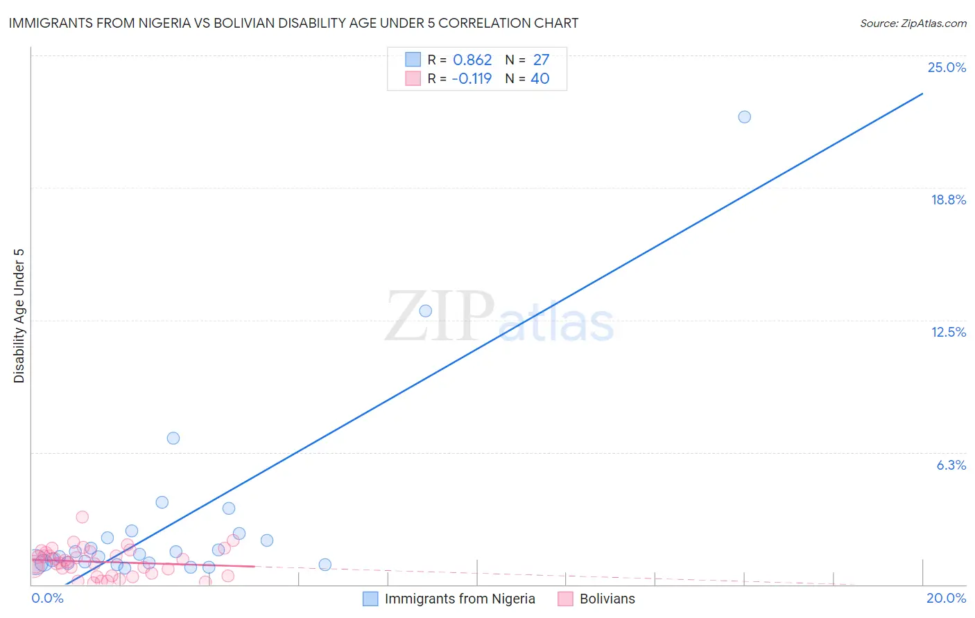 Immigrants from Nigeria vs Bolivian Disability Age Under 5