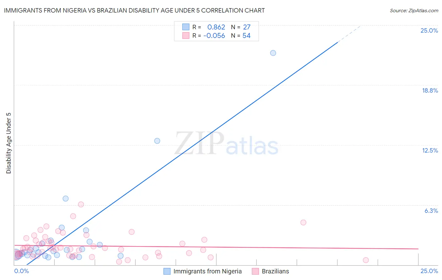 Immigrants from Nigeria vs Brazilian Disability Age Under 5