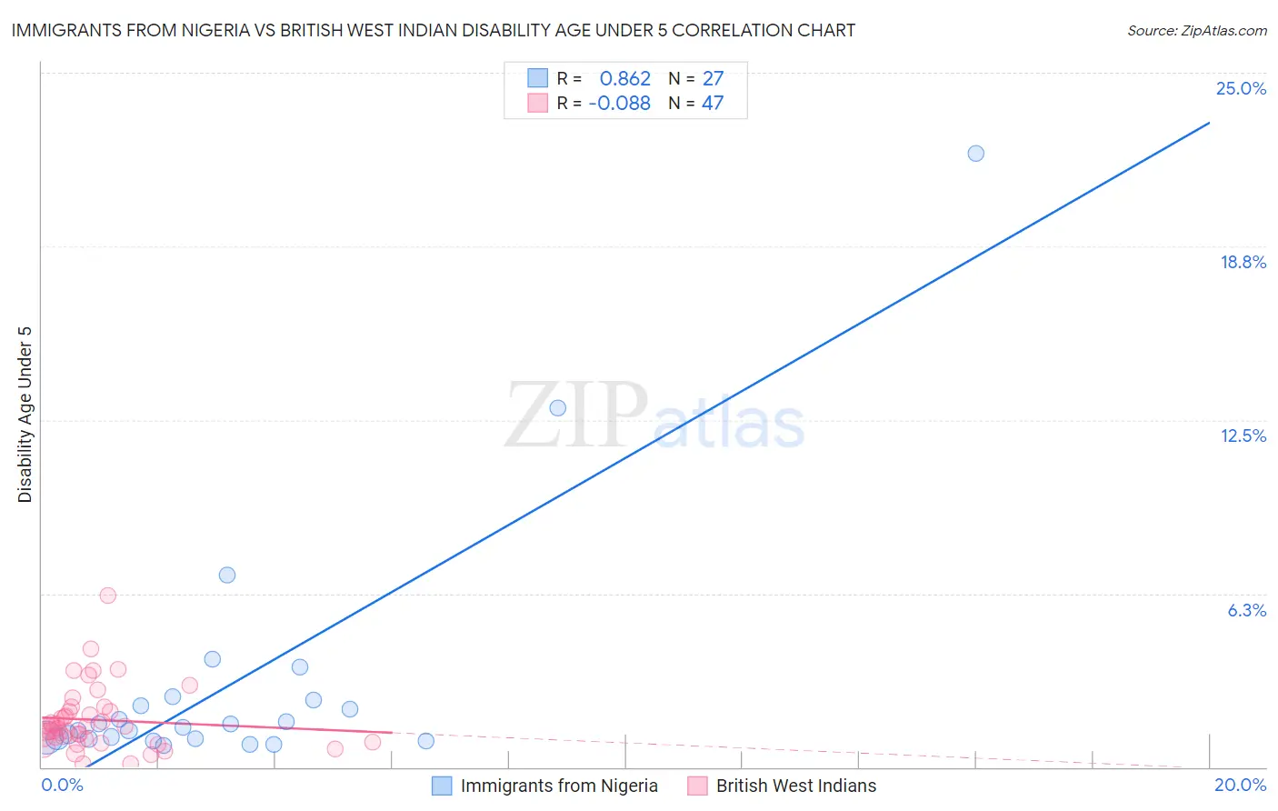 Immigrants from Nigeria vs British West Indian Disability Age Under 5