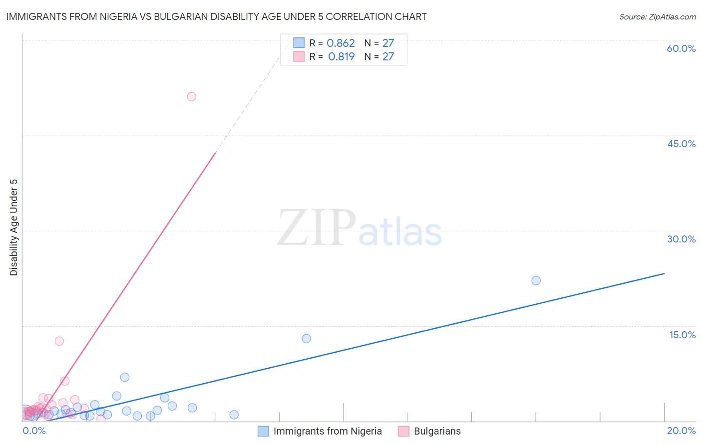 Immigrants from Nigeria vs Bulgarian Disability Age Under 5